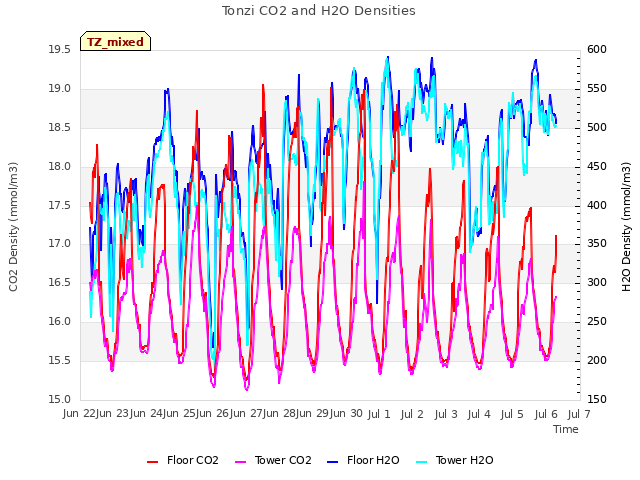 plot of Tonzi CO2 and H2O Densities