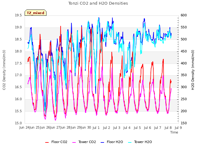 plot of Tonzi CO2 and H2O Densities