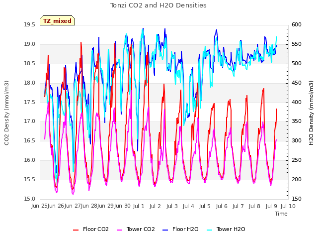 plot of Tonzi CO2 and H2O Densities