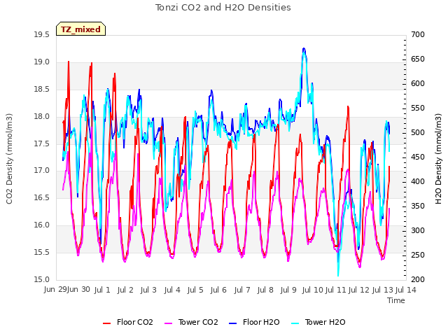 plot of Tonzi CO2 and H2O Densities