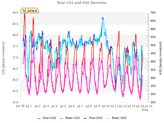 plot of Tonzi CO2 and H2O Densities