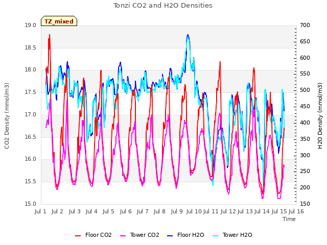 plot of Tonzi CO2 and H2O Densities