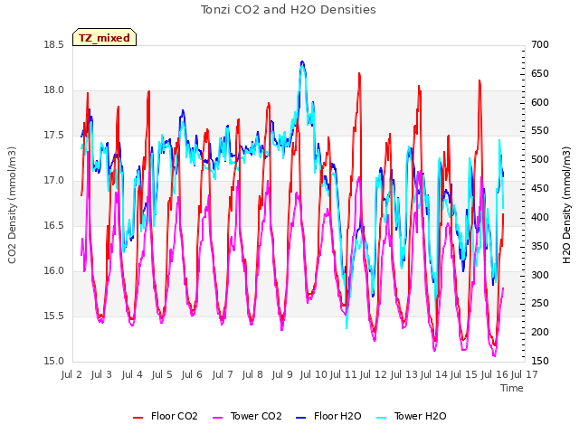 plot of Tonzi CO2 and H2O Densities