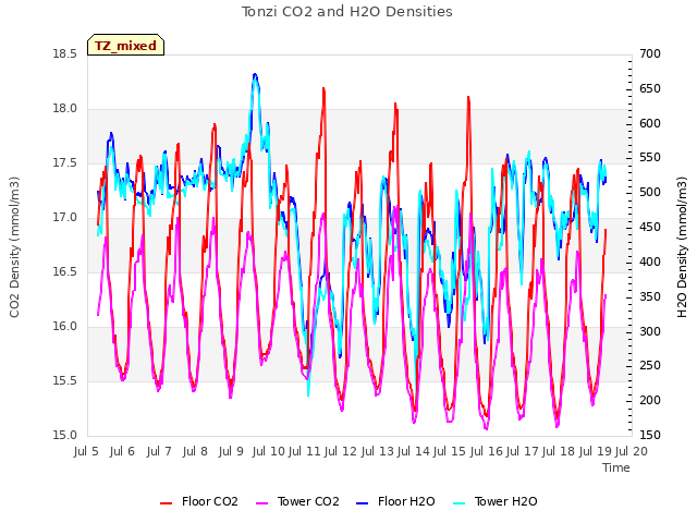 plot of Tonzi CO2 and H2O Densities