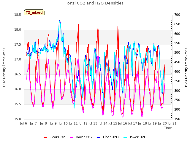 plot of Tonzi CO2 and H2O Densities