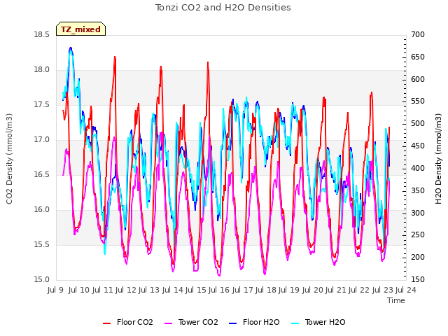 plot of Tonzi CO2 and H2O Densities