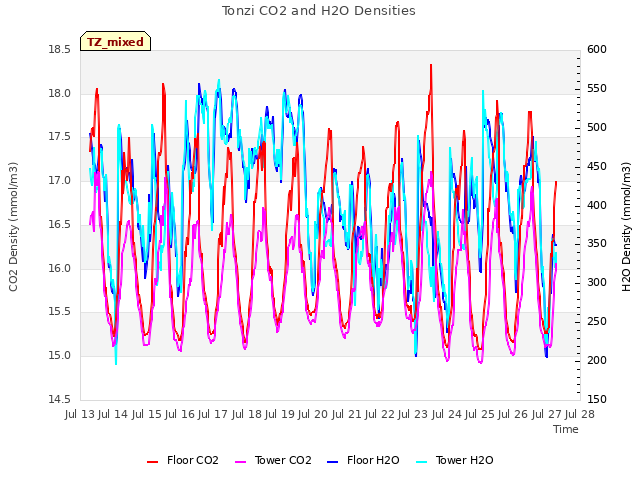 plot of Tonzi CO2 and H2O Densities