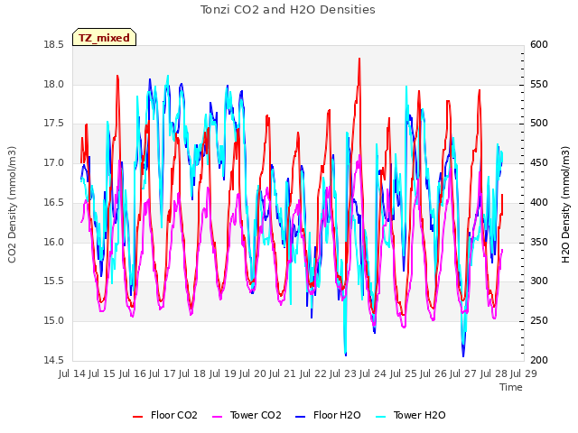 plot of Tonzi CO2 and H2O Densities