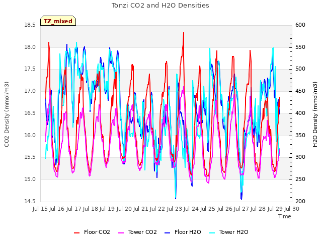 plot of Tonzi CO2 and H2O Densities