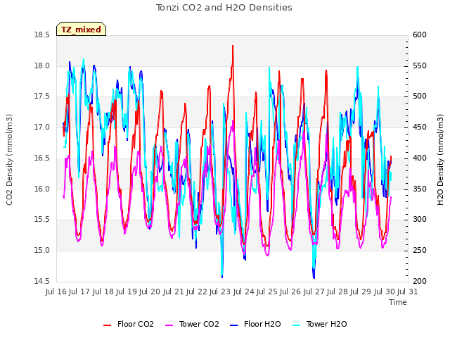 plot of Tonzi CO2 and H2O Densities