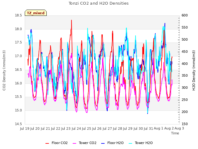 plot of Tonzi CO2 and H2O Densities