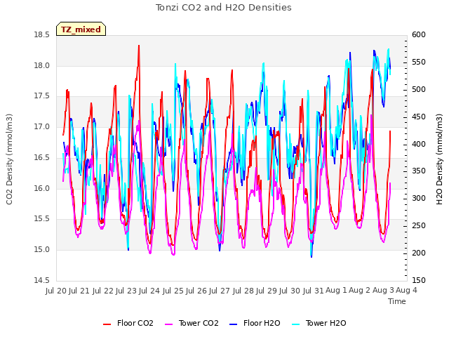 plot of Tonzi CO2 and H2O Densities