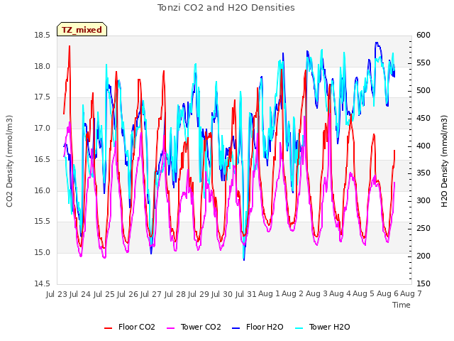 plot of Tonzi CO2 and H2O Densities