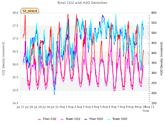 plot of Tonzi CO2 and H2O Densities