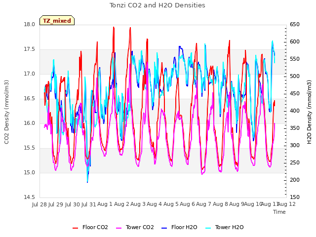 plot of Tonzi CO2 and H2O Densities