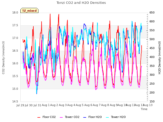 plot of Tonzi CO2 and H2O Densities