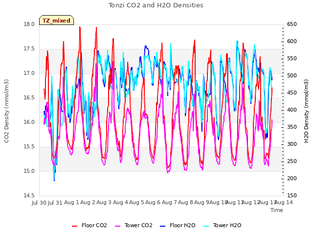 plot of Tonzi CO2 and H2O Densities