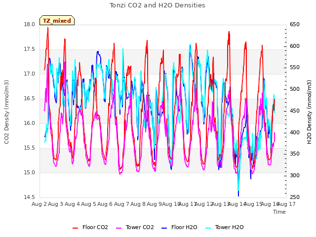 plot of Tonzi CO2 and H2O Densities