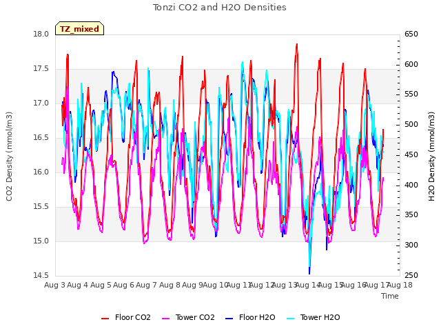 plot of Tonzi CO2 and H2O Densities