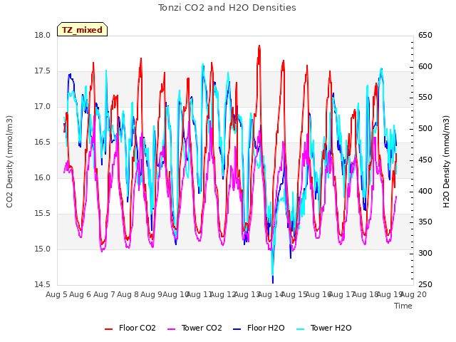 plot of Tonzi CO2 and H2O Densities