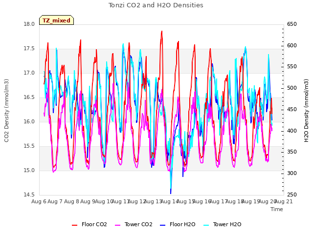 plot of Tonzi CO2 and H2O Densities