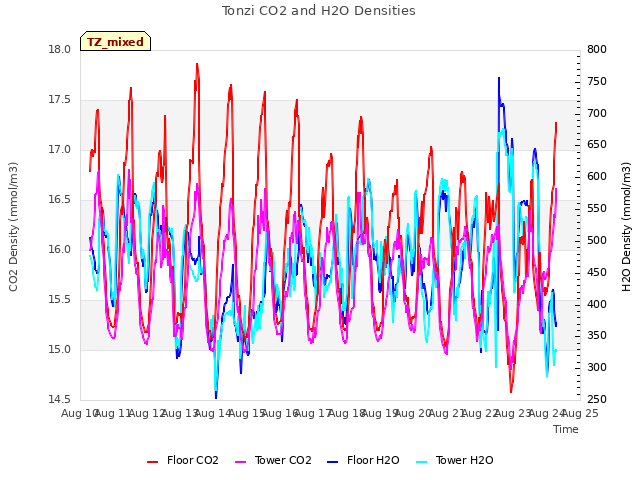 plot of Tonzi CO2 and H2O Densities