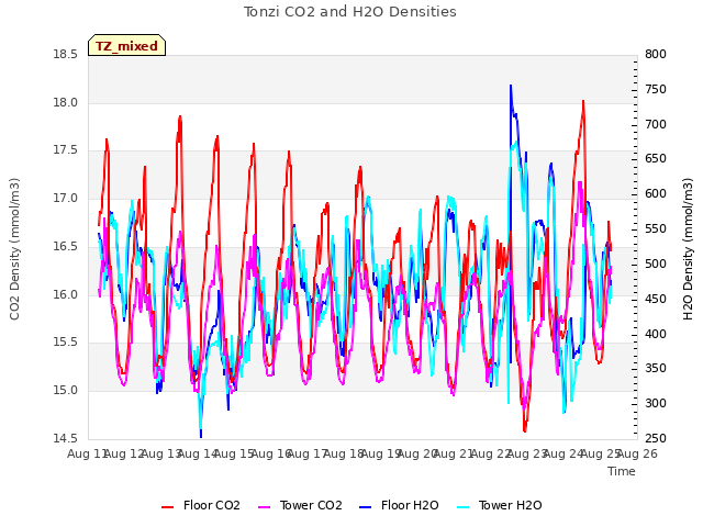 plot of Tonzi CO2 and H2O Densities