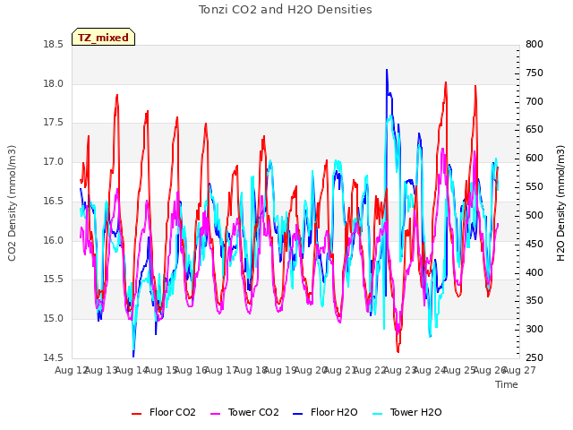 plot of Tonzi CO2 and H2O Densities