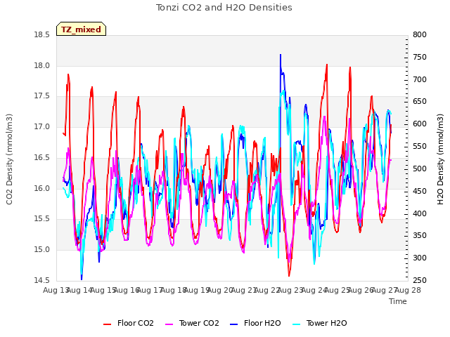 plot of Tonzi CO2 and H2O Densities