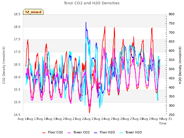 plot of Tonzi CO2 and H2O Densities