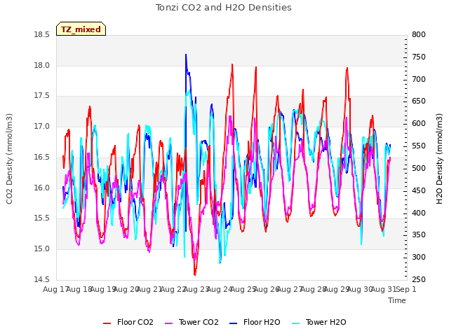 plot of Tonzi CO2 and H2O Densities