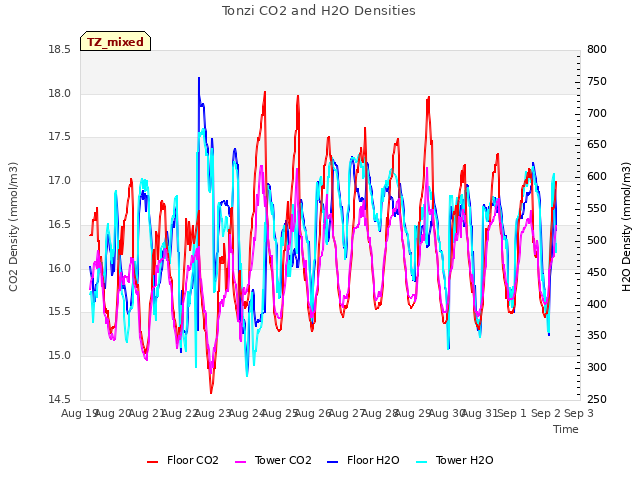 plot of Tonzi CO2 and H2O Densities