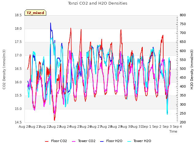 plot of Tonzi CO2 and H2O Densities