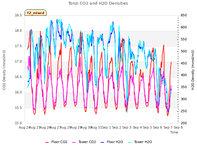 plot of Tonzi CO2 and H2O Densities