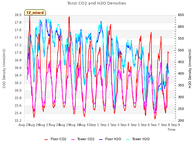 plot of Tonzi CO2 and H2O Densities