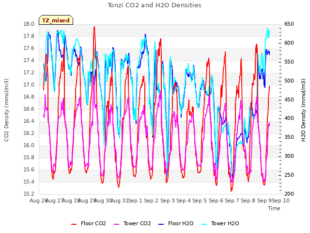plot of Tonzi CO2 and H2O Densities