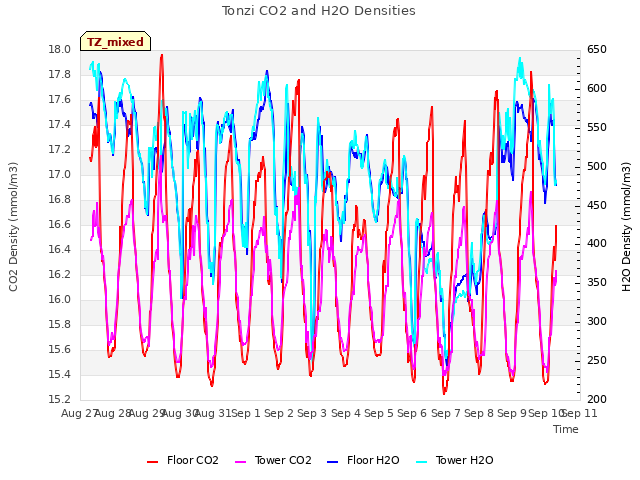 plot of Tonzi CO2 and H2O Densities