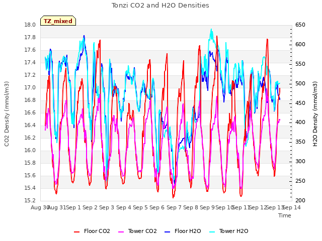 plot of Tonzi CO2 and H2O Densities