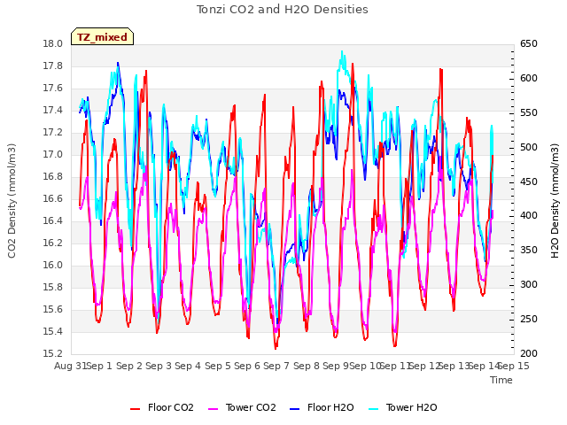 plot of Tonzi CO2 and H2O Densities