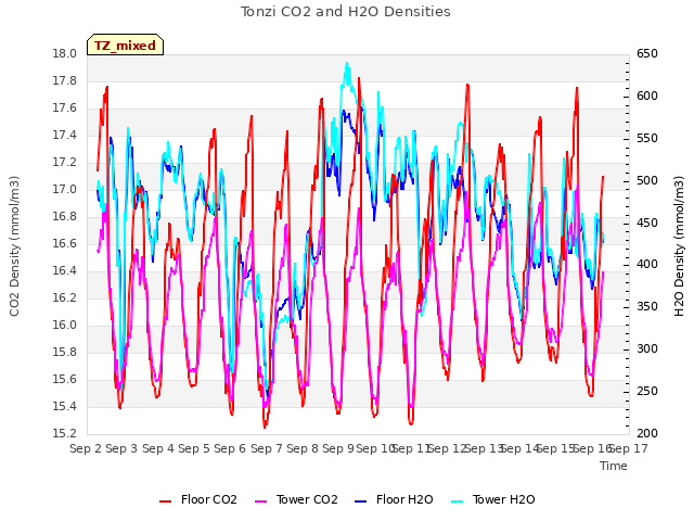 plot of Tonzi CO2 and H2O Densities