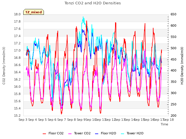 plot of Tonzi CO2 and H2O Densities