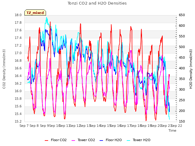 plot of Tonzi CO2 and H2O Densities