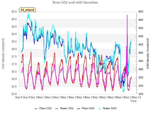 plot of Tonzi CO2 and H2O Densities