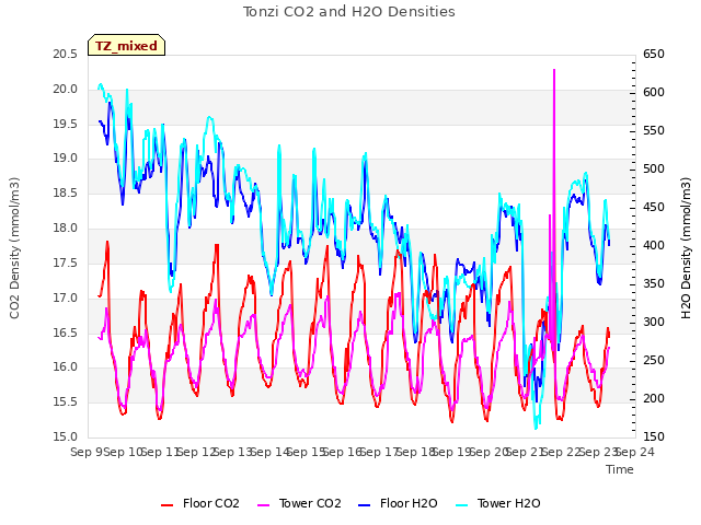 plot of Tonzi CO2 and H2O Densities