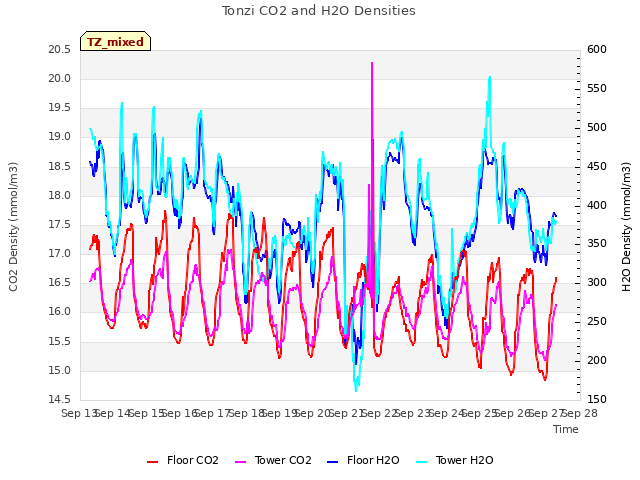 plot of Tonzi CO2 and H2O Densities