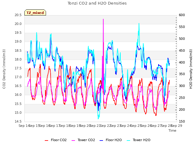 plot of Tonzi CO2 and H2O Densities