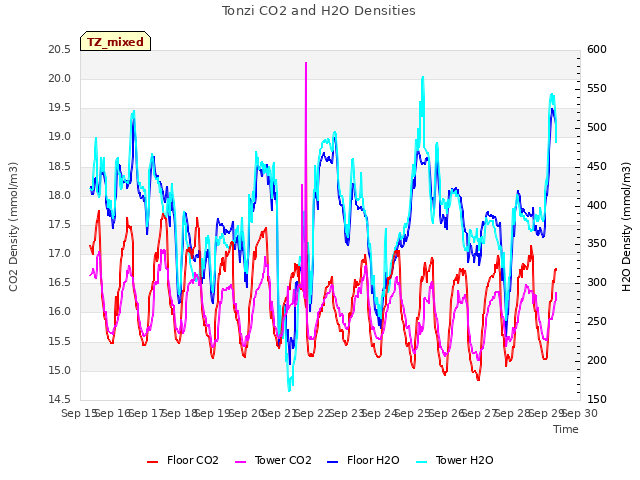 plot of Tonzi CO2 and H2O Densities