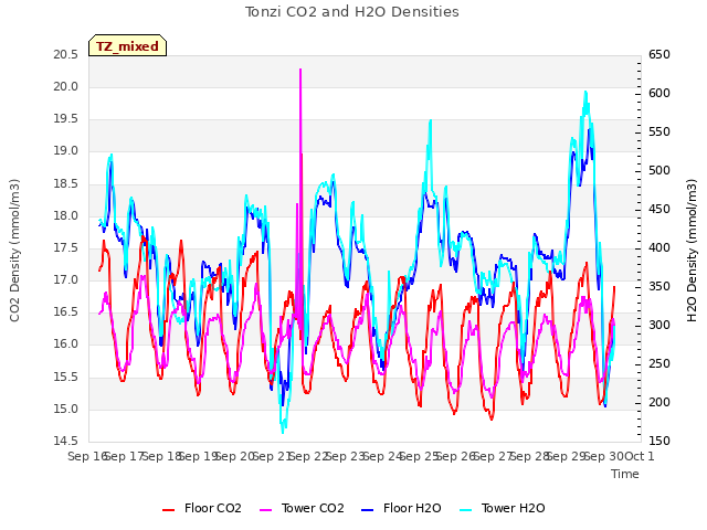 plot of Tonzi CO2 and H2O Densities