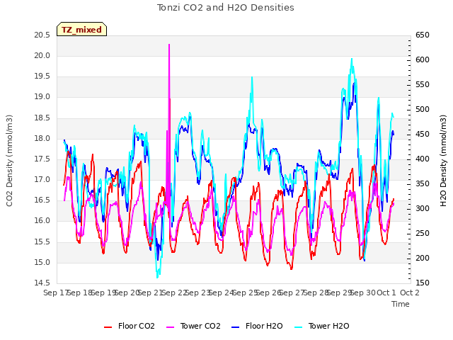 plot of Tonzi CO2 and H2O Densities