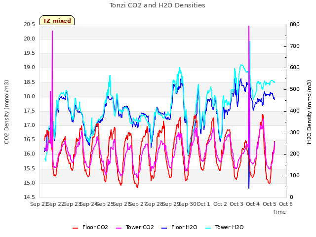 plot of Tonzi CO2 and H2O Densities